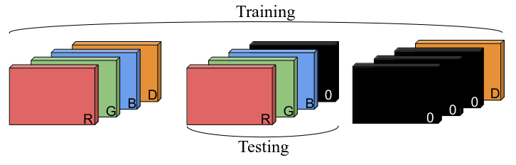 Training and Inference channel manipulation